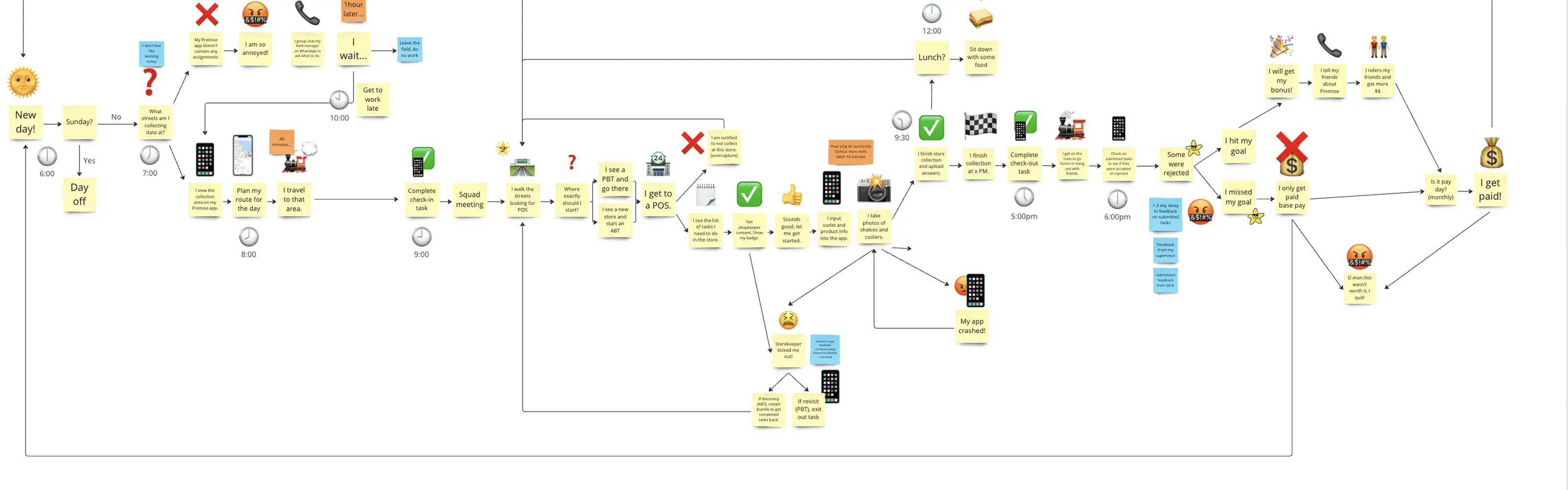 User journey mapping process