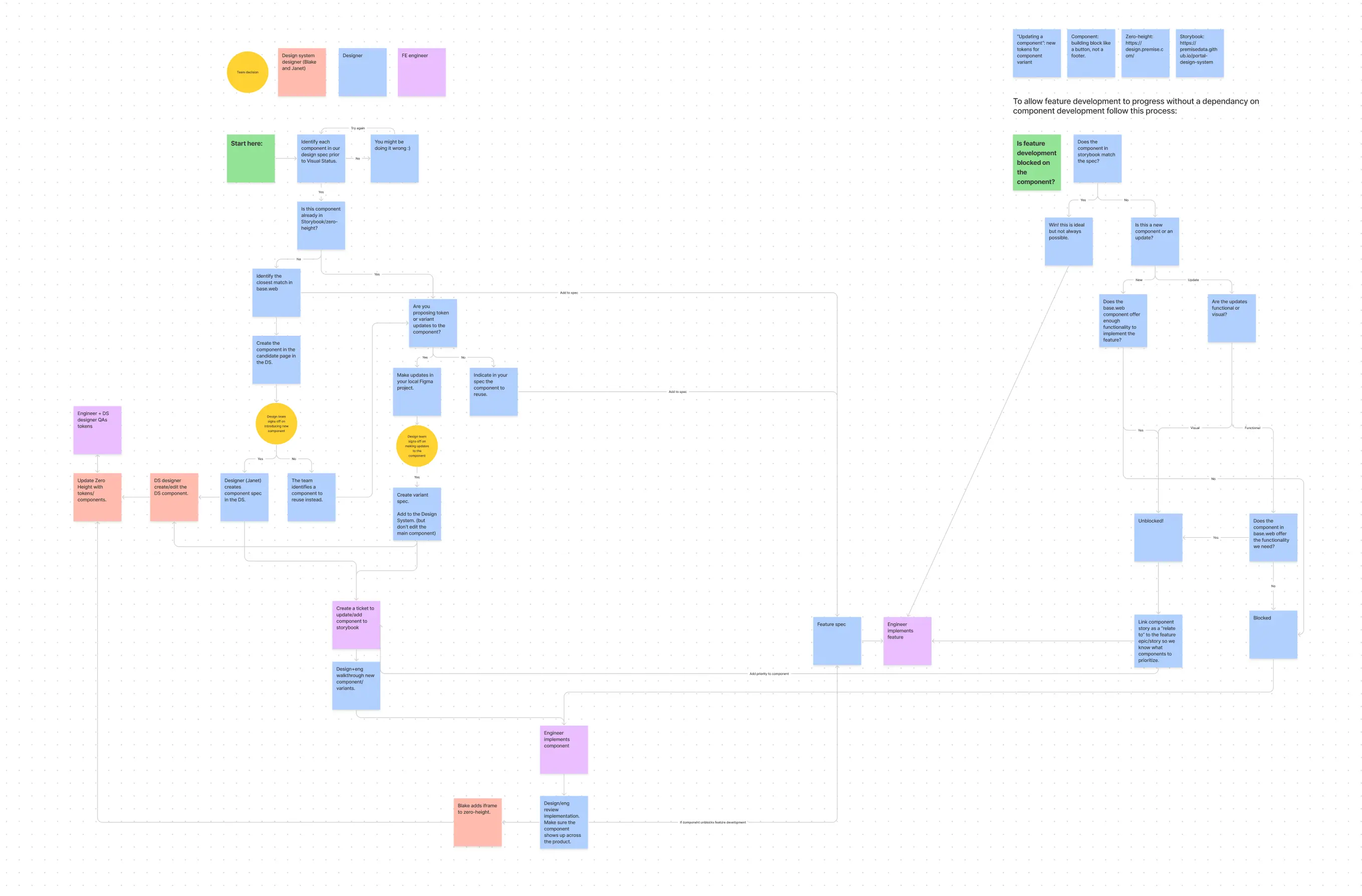 Design system implementation process workflow